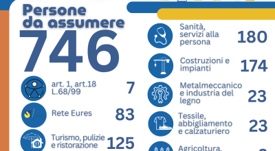 Offerte di lavoro ARPAL - LECCE