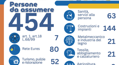 Offerte di lavoro Arpal - Lecce